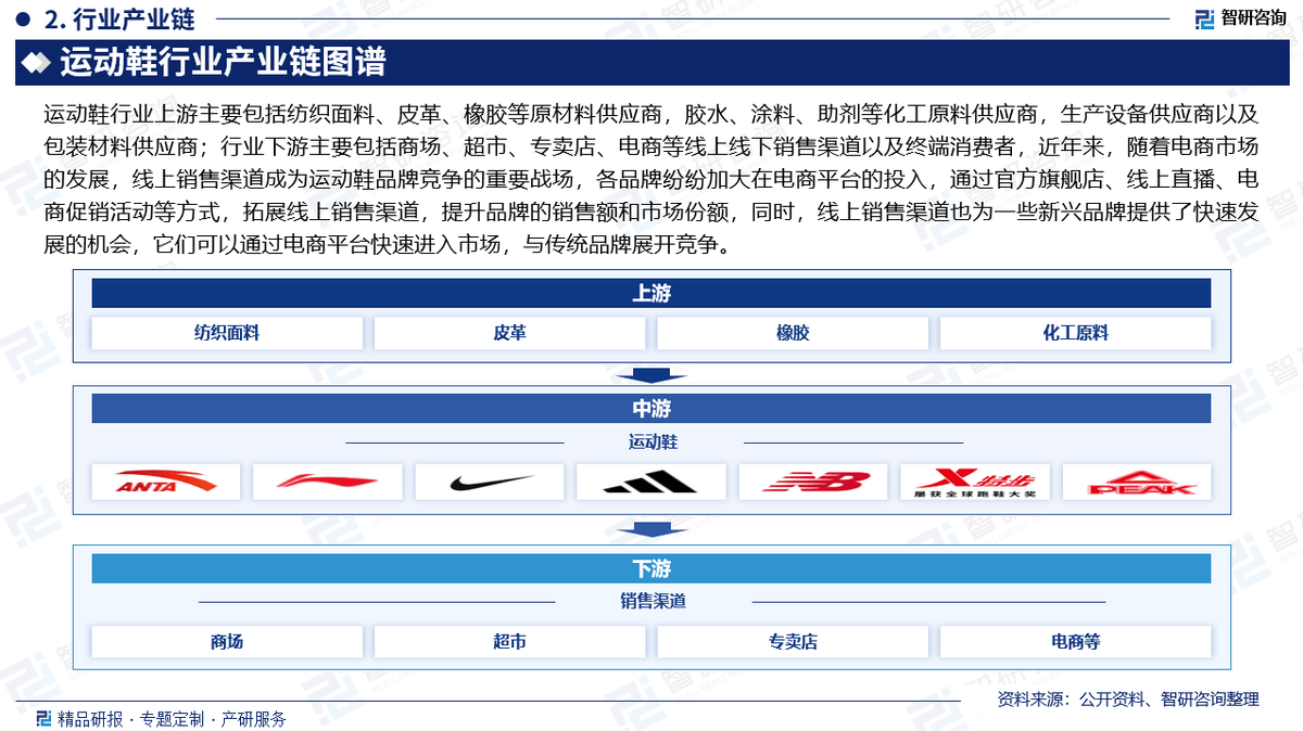 资前景研究报告（2025-2031年）新利体育登录中国运动鞋行业发展现状及投(图3)